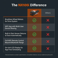 28-Volt 7 In. Robot Lawn Mower, Brushless Wheel Motors, Cloudhawk App and Wifi Control, 1/3 Acre — Comparison